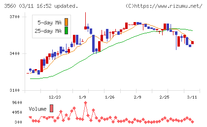 ほぼ日チャート