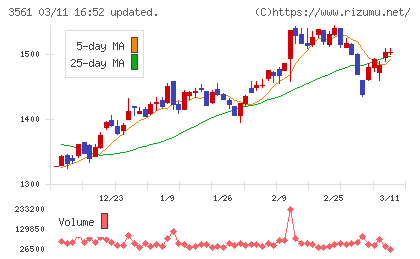 力の源ホールディングスチャート