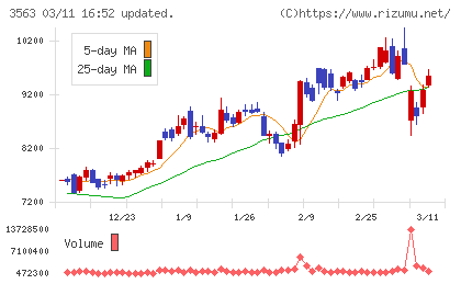 ＦＯＯＤ　＆　ＬＩＦＥ　ＣＯＭＰＡＮＩＥＳチャート