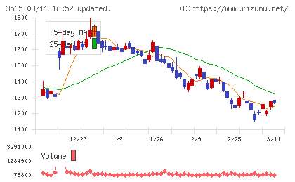 アセンテックチャート