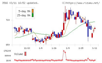 ユニフォームネクストチャート