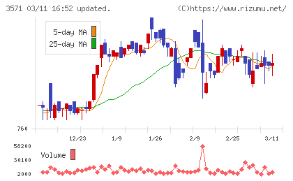 ソトーチャート