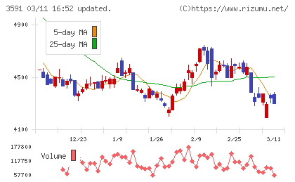 ワコールホールディングスチャート
