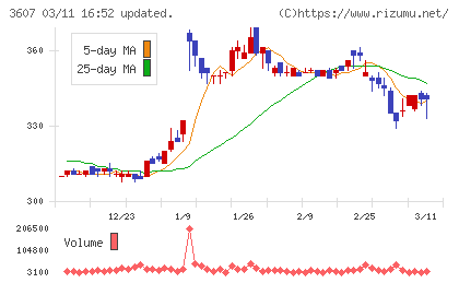 クラウディアホールディングスチャート