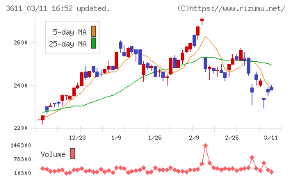 マツオカコーポレーションチャート