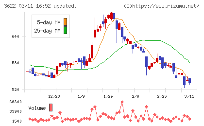 ネットイヤーグループチャート
