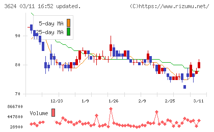 アクセルマークチャート