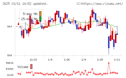 テックファームホールディングスチャート