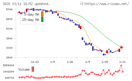 ＴＩＳチャート