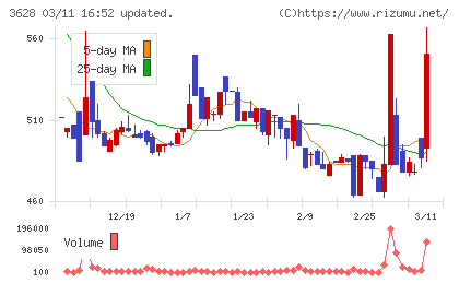 データホライゾンチャート