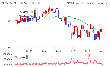 グリーホールディングスチャート