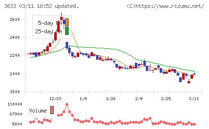 ＧＭＯペパボチャート