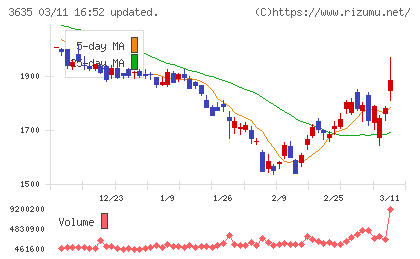 コーエーテクモホールディングスチャート