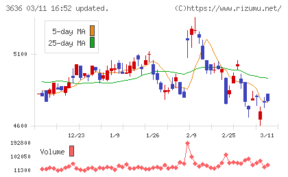 三菱総合研究所チャート