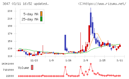 アスリナチャート