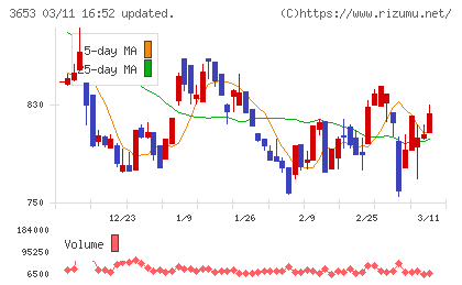 モルフォチャート