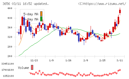 ＫＬａｂチャート