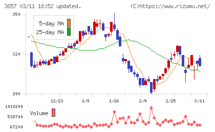 ポールトゥウィンホールディングスチャート