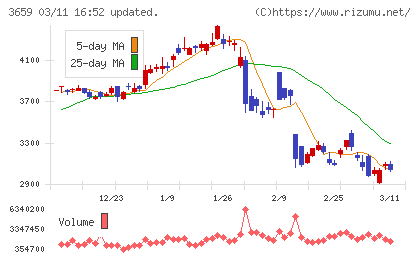ネクソンチャート