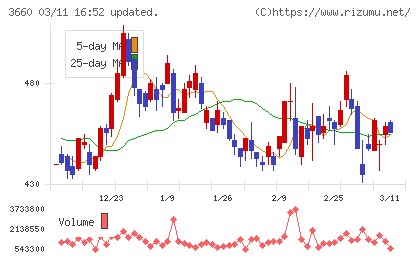 アイスタイルチャート