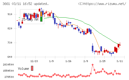 エムアップホールディングスチャート