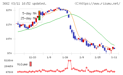 エイチームホールディングスチャート