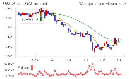 セルシスチャート