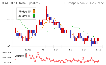 モブキャストホールディングスチャート