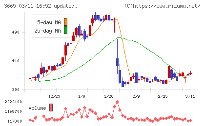 エニグモチャート