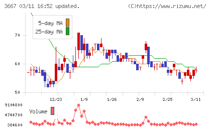 ｅｎｉｓｈチャート