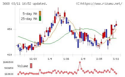 コロプラチャート