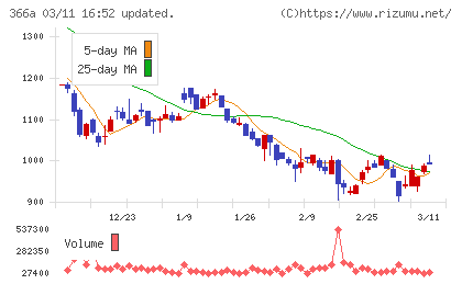 ウェルネス・コミュニケーションズチャート