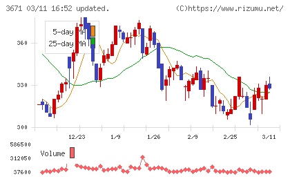 ソフトマックスチャート