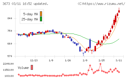 ブロードリーフチャート