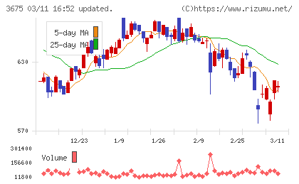 クロス・マーケティンググループチャート