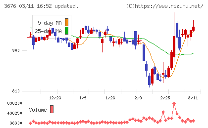 デジタルハーツホールディングスチャート