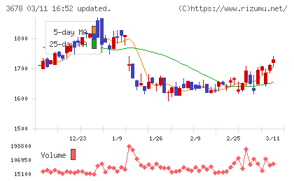 メディアドゥチャート