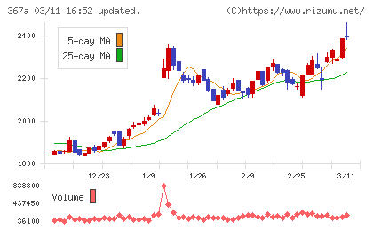 プリモグローバルホールディングスチャート