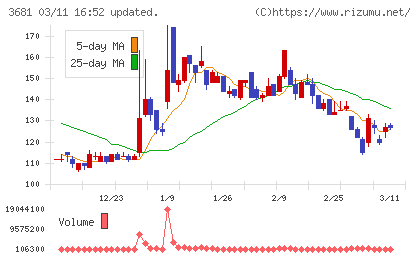 ブイキューブチャート
