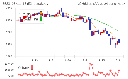 サイバーリンクスチャート