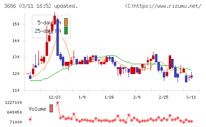 ディー・エル・イーチャート