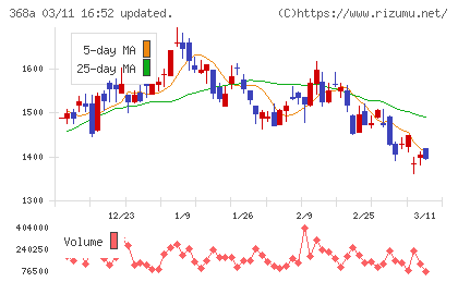 北里コーポレーションチャート