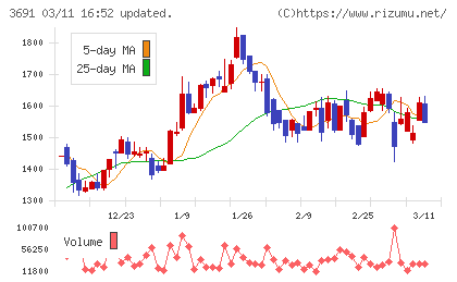 デジタルプラスチャート