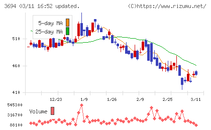 オプティムチャート