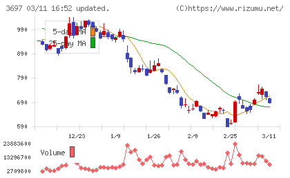 ＳＨＩＦＴチャート