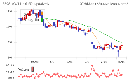 ＣＲＩ・ミドルウェアチャート