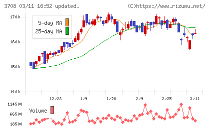 特種東海製紙チャート