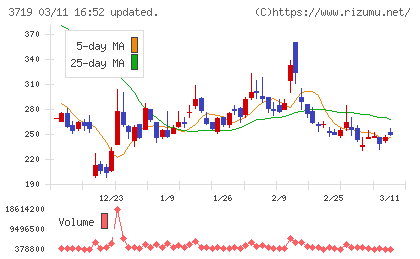 ＡＩストームチャート
