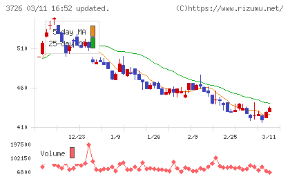 フォーシーズＨＤチャート