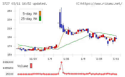 アプリックスチャート